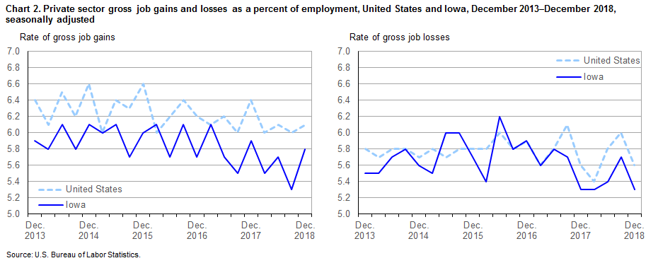 Chart 2. Private sector gross job gains and losses as a percent of employment, United States and Iowa, December 2013-December 2018, seasonally adjusted