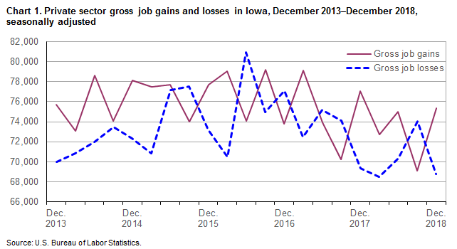 Chart 1. Private sector gross job gains and losses in Iowa, December 2013-December 2018, seasonally adjusted