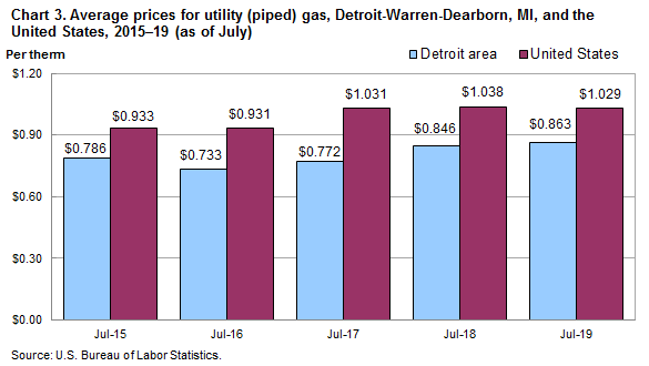 Chart 3. Average prices for utility (piped) gas, Detroit-Warren-Dearborn, MI and the United States, 2015-19 (as of July)
