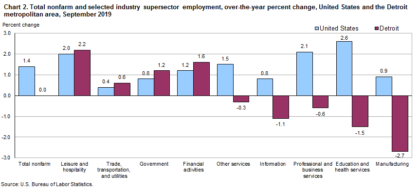 Chart 2. Total nonfarm and selected industry supersector employment, over-the-year percent change, United States and the Detroit metropolitan area, September 2019