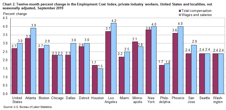 Chart 2. Twelve-month percent change in the Employment Cost Index. private industry workers, United States and localities, not seasonally adjusted, September 2019