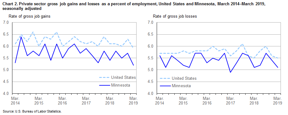 Chart 2. Private sector gross job gains and losses as a percent of employment, United States and Minnesota, March 2014-March 2019, seasonally adjusted
