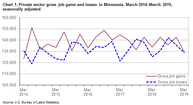 Chart 1. Private sector gross job gains and losses in Minnesota, March 2014-March 2019, seasonally adjusted
