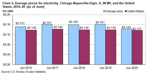 Chart 2. Average prices for electricity, Chicago-Naperville-Elgin, IL-IN-WI and the United States, 2016-2020 (as of June)