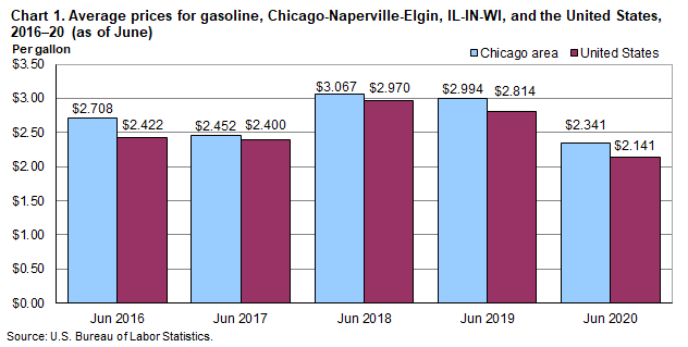 Chart 1. Average prices for gasoline, Chicago-Naperville-Elgin and the United States, 2016-2020 (as of June)