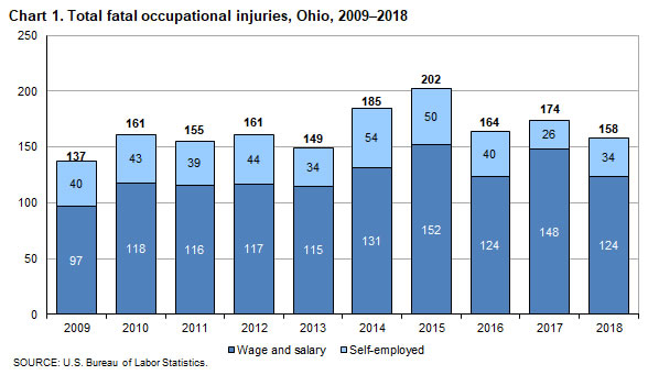 Chart 1. Total fatal occupational injuries, Ohio, 2009-2018