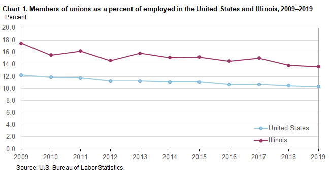 Chart 1. Members of unions as a percent of employed in the United States and Illinois, 2009-2019