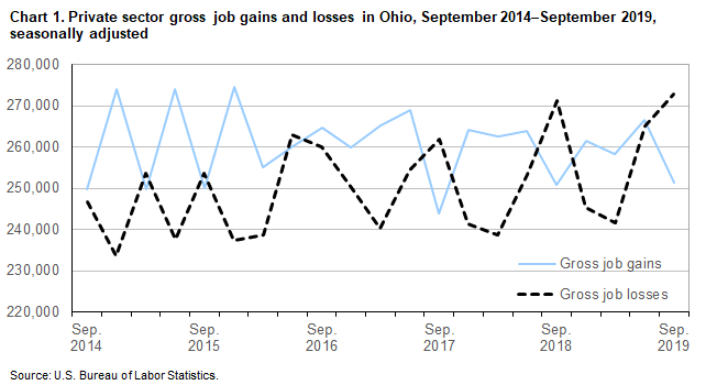 Chart 1. Private sector gross job gains and losses in Ohio, September 2014-September 2019, seasonally adjusted