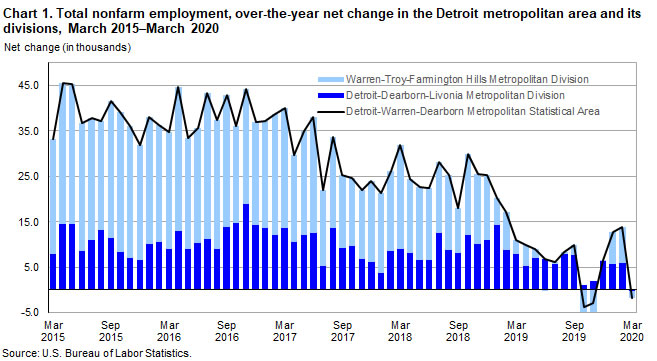 Chart 1. Total nonfarm employment, over-the-year net change in the Detroit metropolitan area and its divisions, March 2015-March 2020