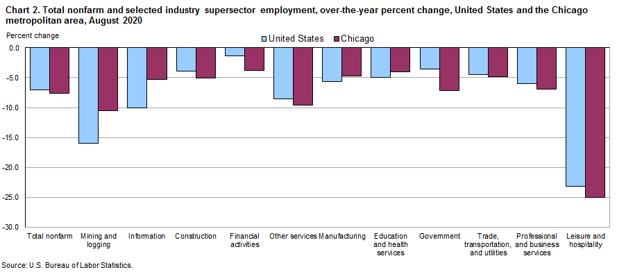 Chart 2. Total nonfarm and selected industry supersector employment, over-the-year change, United States and the Chicago metropolitan area, August 2020