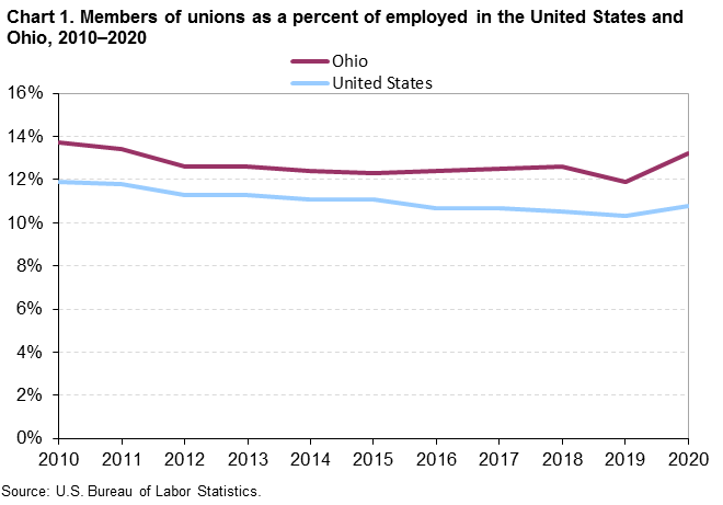 Chart 1. Members of unions as a percent of employed in the United States and Ohio, 2010-2020