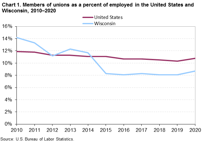 Chart 1. Members of unions as a percent of employed in the United States and Wisconsin, 2010–2020