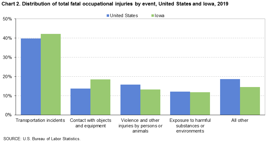 Chart 2. Distribution of total fatal occupational injuries by event, United States and Iowa, 2019
