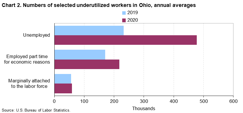 Chart 2. Numbers of selected underutilized workers in Ohio, annual averages (in thousands)