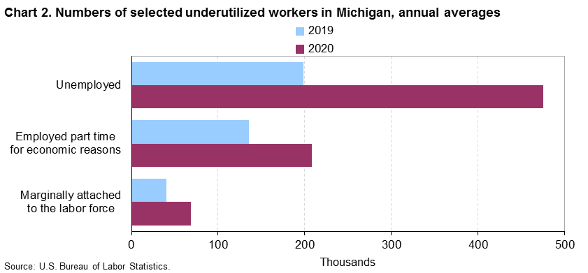 Chart 2. Numbers of selected underutilized workers, Michigan, 2019 annual averages