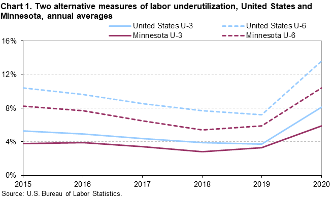 Chart 1. Two alternative measures of labor underutilization, United States and Minnesota, 2015-20 annual averages