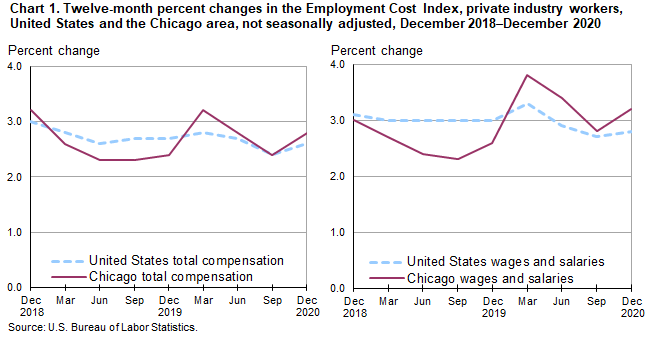 Chart 1. Twelve-month percent changes in the Employment Cost Index, private industry workers, United States and the Chicago area, not seasonally adjusted, December 2018-December 2020