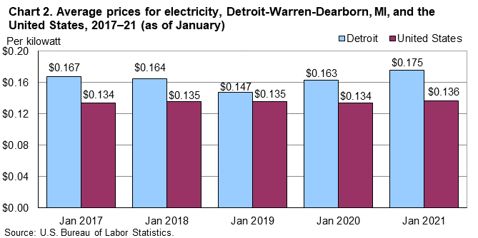 Chart 2. Average prices for electricity, Detroit-Warren-Dearborn, MI, and the United States, 2017-21 (as of January)