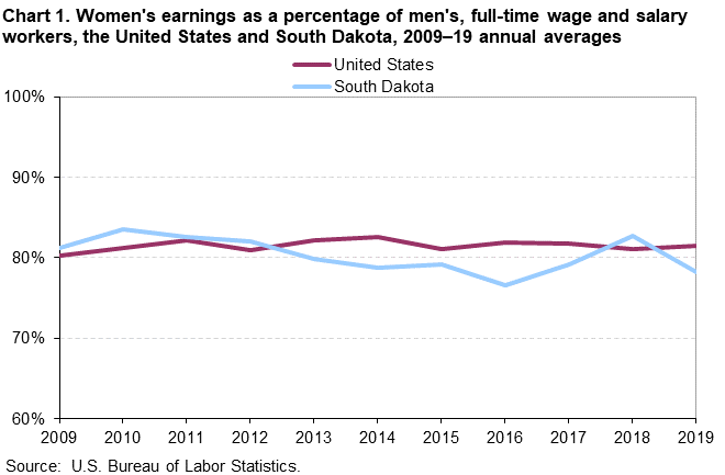 Chart 1. Women’s earnings as a percentage of men’s, full-time wage and salary workers, the United States and South Dakota, 2009–19 annual averages