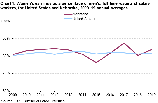 Chart 1. Women’s earnings as a percentage of men’s, full-time wage and salary workers, the United States and Nebraska, 2009–19 annual averages
