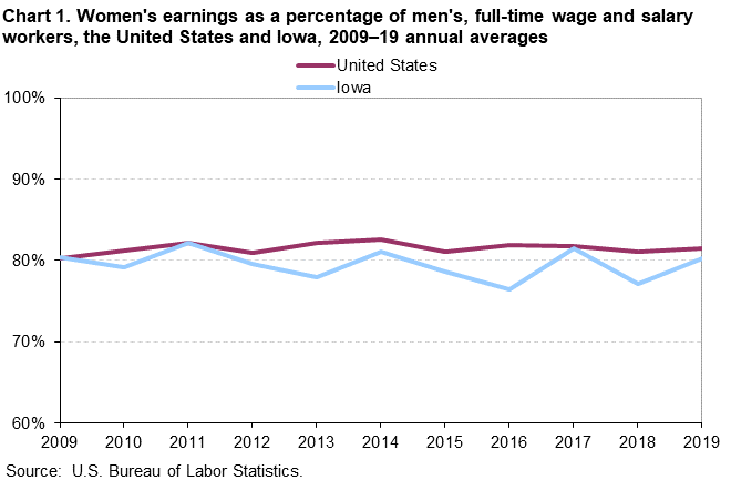 Chart 1. Women’s earnings as a percentage of men’s, full-time wage and salary workers, the United States and Iowa, 2009–219 annual averages