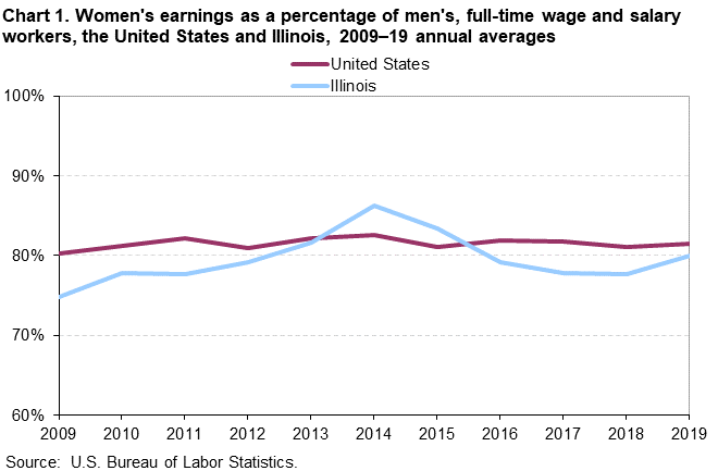 Chart 1. Women’s earnings as a percentage of men’s, full-time wage and salary workers, the United States and Illinois, 2009–19 annual averages