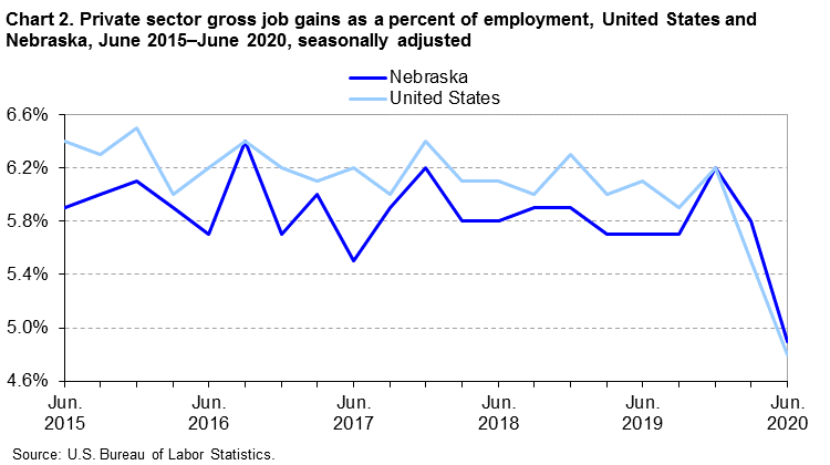 Chart 2. Private sector gross job gains as a percent of employment, United States and Nebraska, June 2015–June 2020, seasonally adjusted