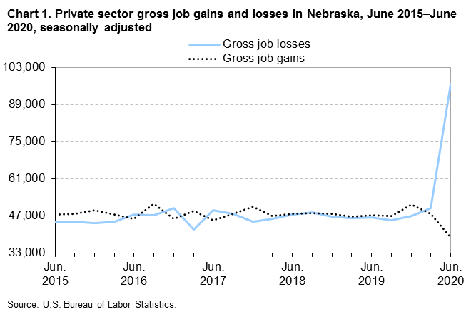 Chart 1. Private sector gross job gains and losses in Nebraska, June 2015–June 2020, seasonally adjusted