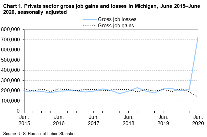 Chart 1. Private sector gross job gains and losses in Michigan, June 2015-June 2020, seasonally adjusted