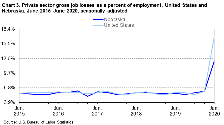Chart 3. Private sector gross job losses as a percent of employment, United States and Nebraska, June 2015–June 2020, seasonally adjusted