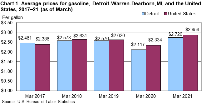 Chart 1. Average prices for gasoline, Detroit-Warren-Dearborn, MI, and the United States, 2017–21 (as of March)