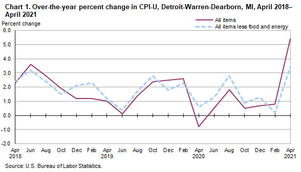 Chart 1. Over-the-year percent change in CPI-U, Detroit-Warren-Dearborn, MI, April 2018-April 2021
