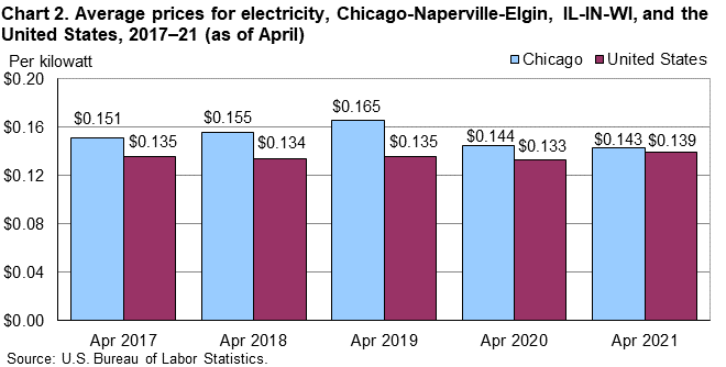 Chart 2. Average prices for electricity, Chicago-Naperville-Elgin, IL-IN-WI, and the United States, 2017–21 (as of April)