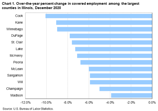 Chart 1. Over-the-year percent change in covered employment among the largest counties in Illinois, December 2020