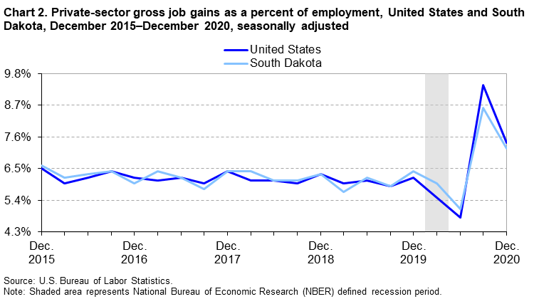Chart 2. Private-sector gross job gains as a percent of employment, United States and South Dakota, December 2015–December 2020, seasonally adjusted