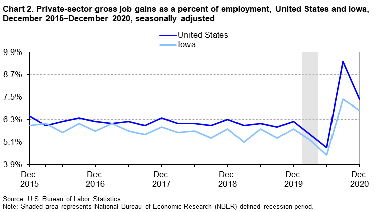 Chart 2. Private-sector gross job gains as a percent of employment, United States and Iowa, December 2015–December 2020, seasonally adjusted