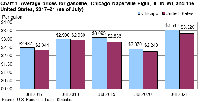 Chart 1. Average prices for gasoline, Chicago-Naperville-Elgin, IL-IN-WI, and the United States, 2017–21 (as of July)