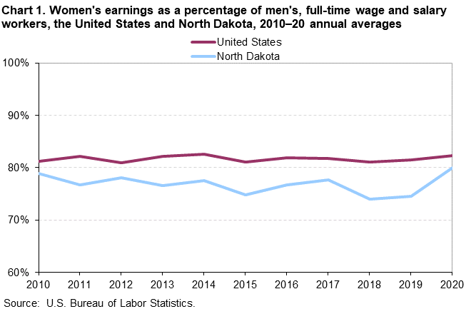 Chart 1. Women’s earnings as a percentage of men’s, full-time wage and salary workers, the United States and North Dakota, 2010–20 annual averages