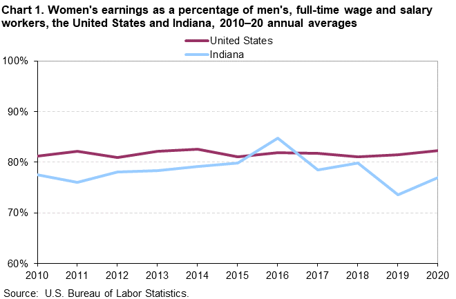 Chart 1. Women’s earnings as a percentage of men’s, full-time wage and salary workers, the United States and Indiana, 2010–20nnual averages