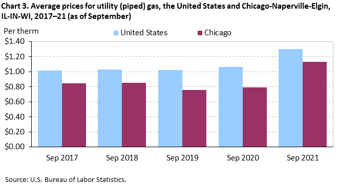 Chart 3. Average prices for utility (piped) gas, the United States and Chicago-Naperville-Elgin, IL-IN-WI, 2017–21 (as of September)