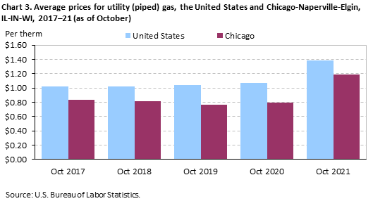 Chart 3. Average prices for utility (piped) gas, the United States and Chicago-Naperville-Elgin, IL-IN-WI, 2017–21 (as of October)