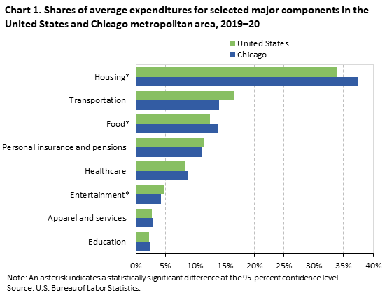 Chart 1. Shares of average expenditures for selected major components in the United States and Chicago metropolitan area, 2019–20