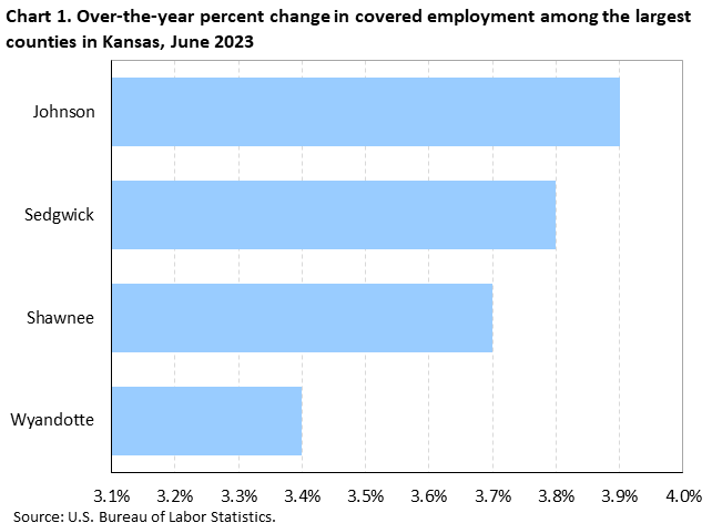 Chart 1. Over-the-year percent change in covered employment among the largest counties in Kansas, June 2023
