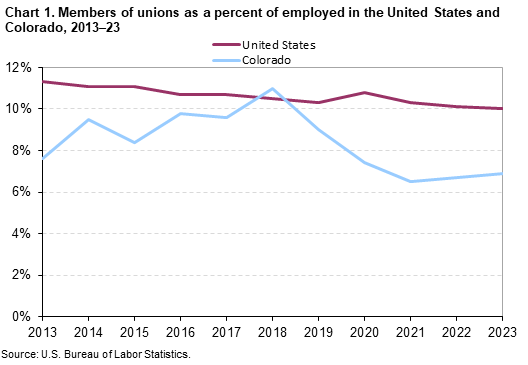 Chart 1. Members of Unions as a percent of employed in the United States and Colorado, 2013-2023
