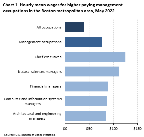 Chart 1. Hourly mean wages for higher paying management occupations in the Boston metropolitan area, May 2022