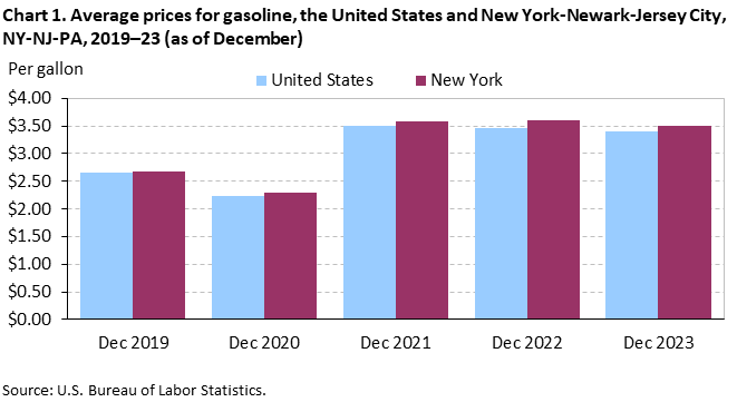 Chart 1. Average prices for gasoline, the United States and New York-Newark-Jersey City, NY-NJ-PA, 2019–23 (as of December)