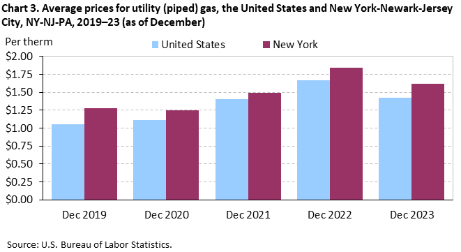 Chart 3. Average prices for utility (piped) gas, the United States and New York-Newark-Jersey City, NY-NJ-PA, 2019–23 (as of December)