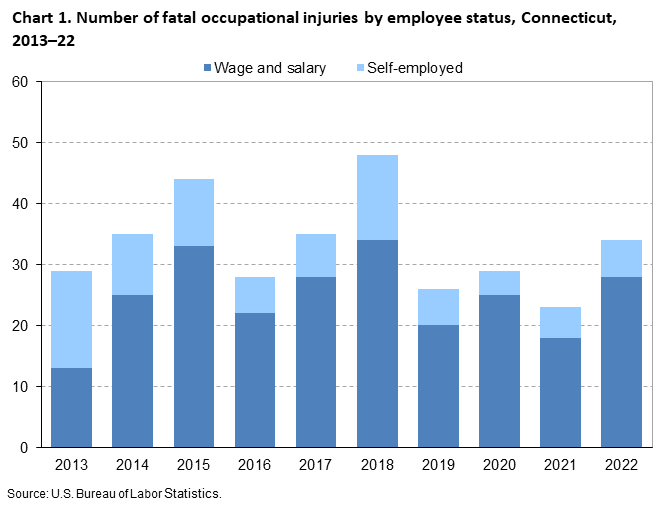 Chart 1. Number of fatal occupational injuries by employee status, Connecticut, 2013–22