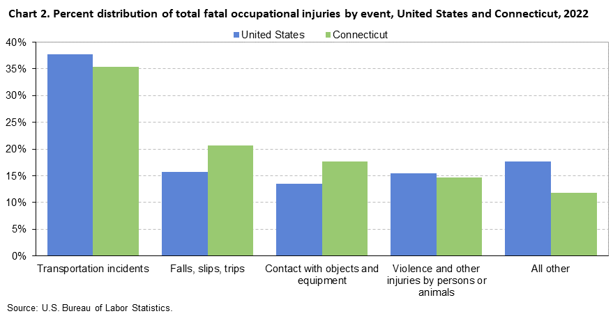 Chart 2. Percent distribution of total fatal occupational injuries by event, United States and Connecticut, 2022