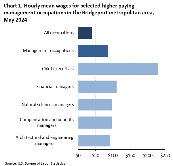 Horizontal bar chart of hourly mean wages for selected higher paying management occupations in the Bridgeport metropolitan area, May 2024. Accessible version is available in View Chart Data link below the chart. Horizontal bar chart of hourly mean wages for selected higher paying management occupations in the Bridgeport metropolitan area, May 2024. Accessible version is available in View Chart Data link below the chart.